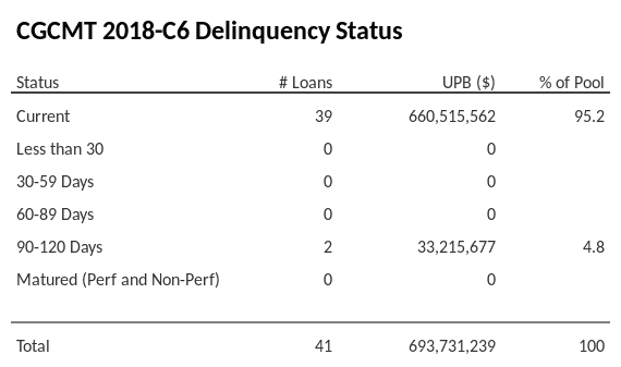 CGCMT 2018-C6 has 95.2% of its pool in "Current" status.