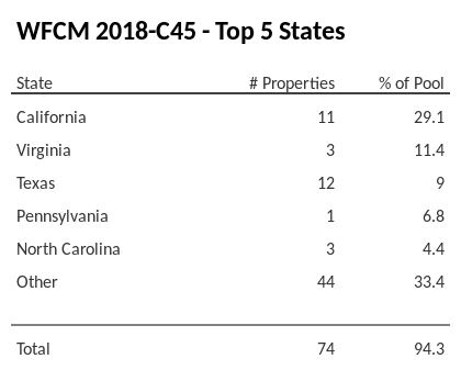 The top 5 states where collateral for WFCM 2018-C45 reside. WFCM 2018-C45 has 29.1% of its pool located in the state of California.