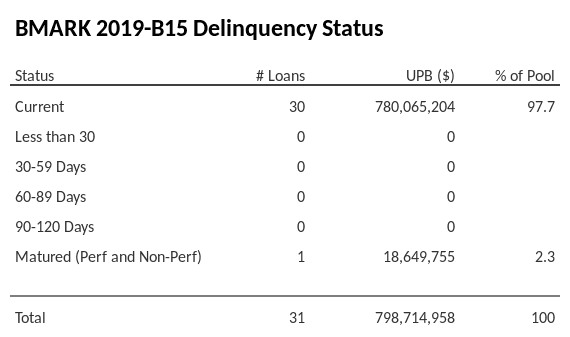 BMARK 2019-B15 has 97.7% of its pool in "Current" status.