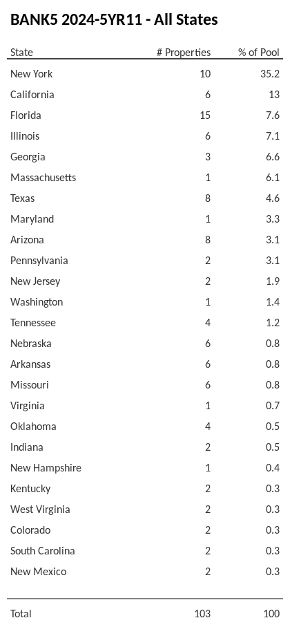 BANK5 2024-5YR11 has 35.2% of its pool located in the state of New York.
