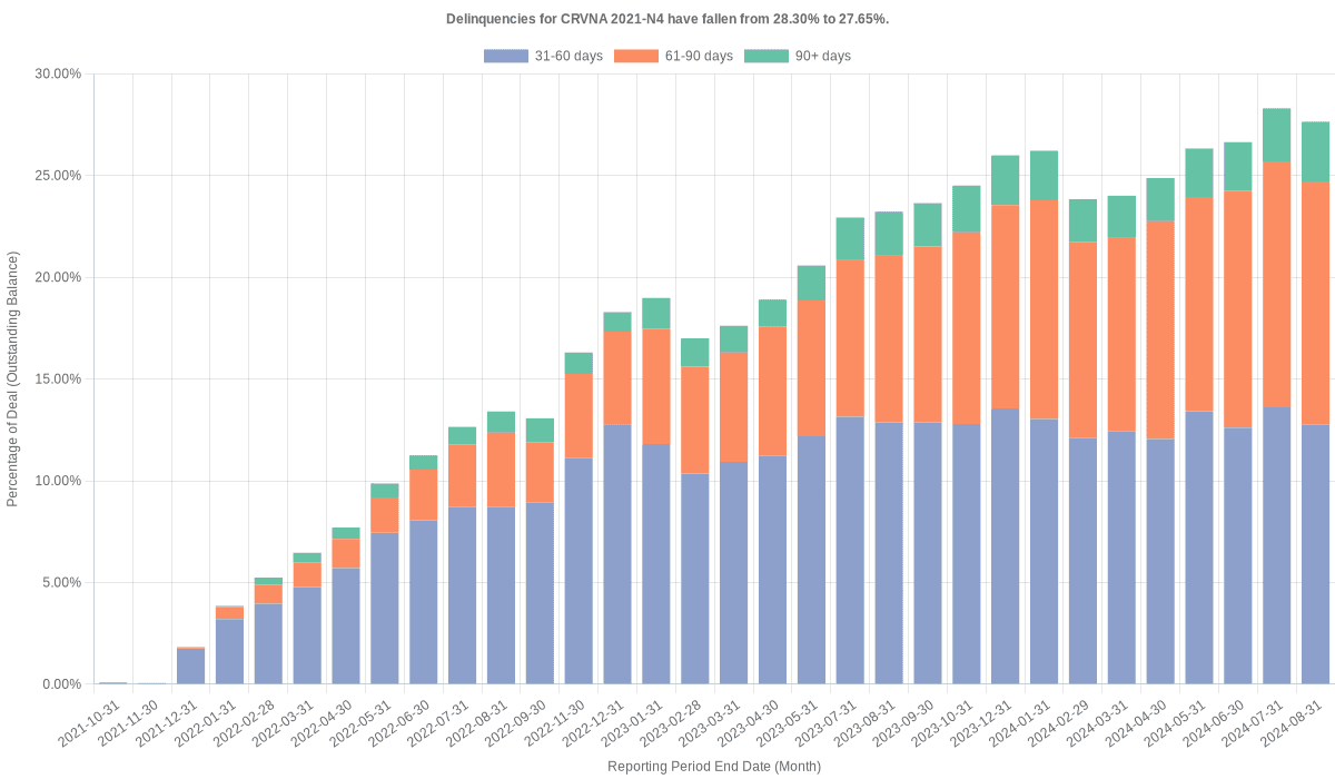 Delinquencies for Carvana 2021-N4 remain at 27.57%.