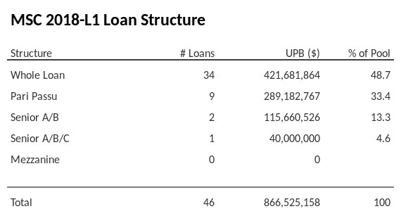 MSC 2018-L1 has 33.4% of its pool as Pari Passu.