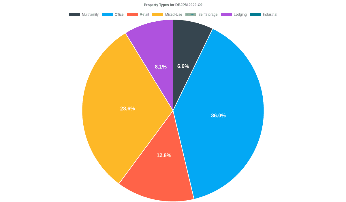 36.0% of the DBJPM 2020-C9 loans are backed by office collateral.