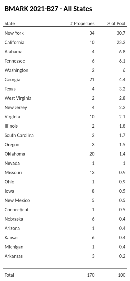 BMARK 2021-B27 has 30.7% of its pool located in the state of New York.