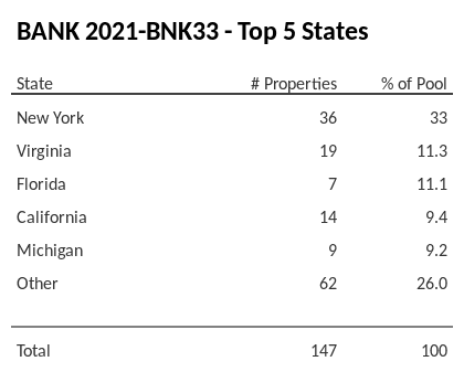 The top 5 states where collateral for BANK 2021-BNK33 reside. BANK 2021-BNK33 has 33% of its pool located in the state of New York.