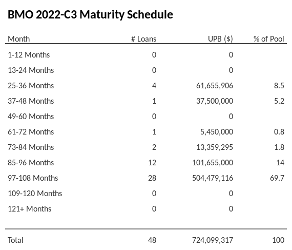 BMO 2022-C3 has 69.7% of its pool maturing in 97-108 Months.