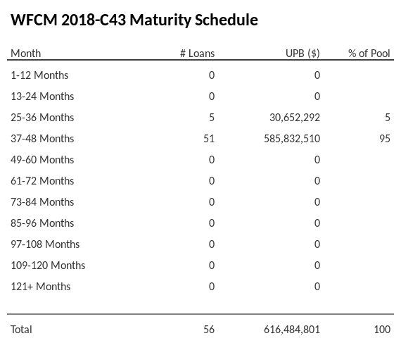 WFCM 2018-C43 has 95% of its pool maturing in 37-48 Months.