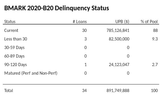 BMARK 2020-B20 has 88% of its pool in "Current" status.