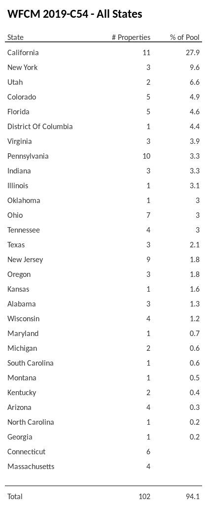 WFCM 2019-C54 has 27.9% of its pool located in the state of California.