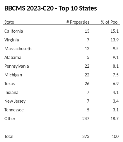 The top 10 states where collateral for BBCMS 2023-C20 reside. BBCMS 2023-C20 has 15.1% of its pool located in the state of California.