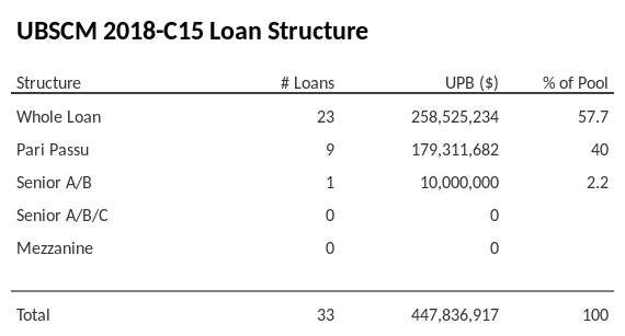 UBSCM 2018-C15 has 40% of its pool as Pari Passu.