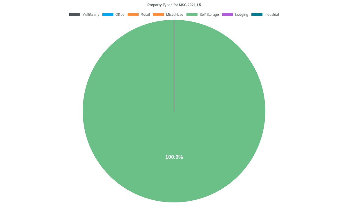 18.5% of the MSC 2021-L5 loans are backed by office collateral.