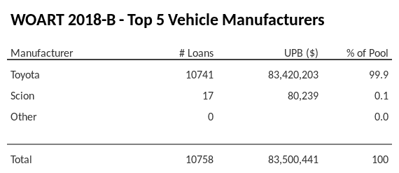 The top 5 vehicle manufacturers in the collateral pool for WOART 2018-B. WOART 2018-B has 99.9% of its pool in Toyota automobiles.