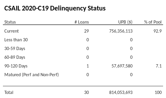 CSAIL 2020-C19 has 92.9% of its pool in "Current" status.