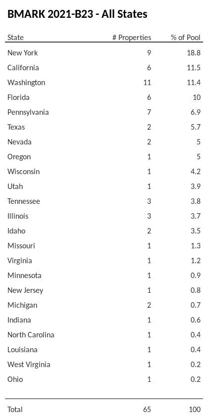 BMARK 2021-B23 has 18.8% of its pool located in the state of New York.