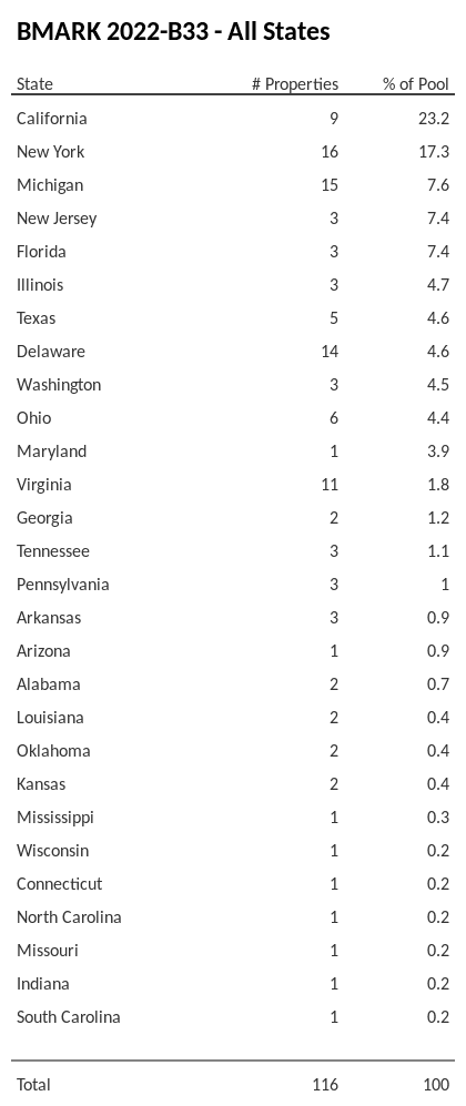 BMARK 2022-B33 has 23.2% of its pool located in the state of California.
