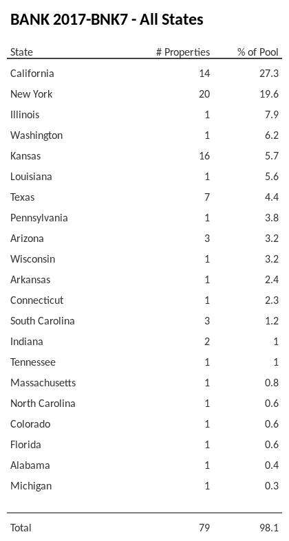 BANK 2017-BNK7 has 27.3% of its pool located in the state of California.