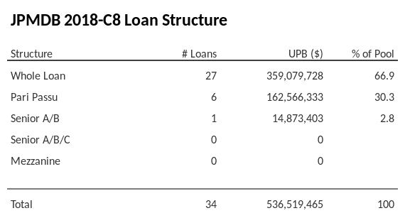 JPMDB 2018-C8 has 30.3% of its pool as Pari Passu.