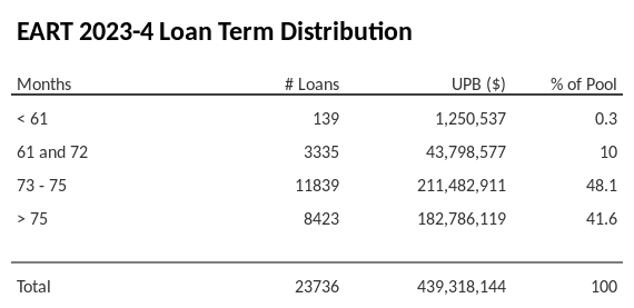 EART 2023-4 has 48.1% of its pool with a loan term between 73 - 75 months.