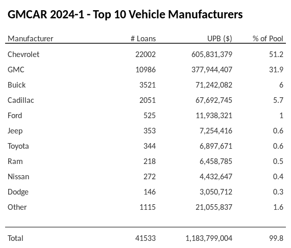 The top 10 vehicle manufacturers in the collateral pool for GMCAR 2024-1. GMCAR 2024-1 has 51.2% of its pool in Chevrolet automobiles.