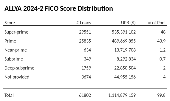 ALLYA 2024-2 has 48% of its pool with Super-prime FICO scores.