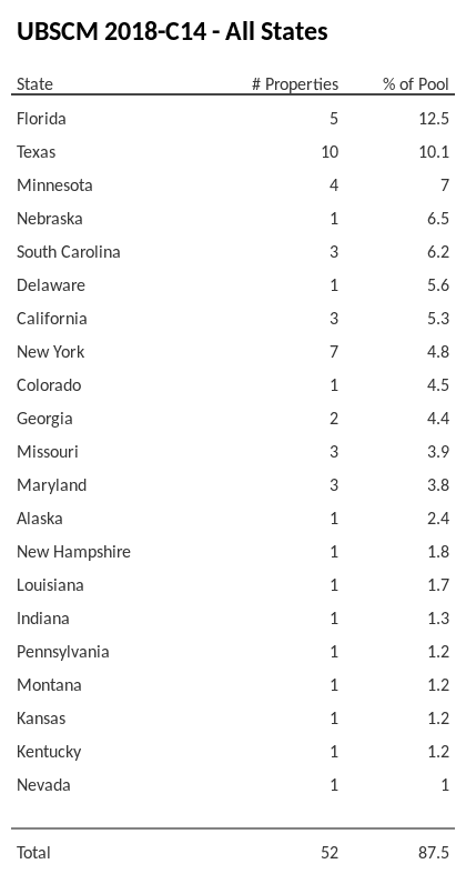 UBSCM 2018-C14 has 12.5% of its pool located in the state of Florida.