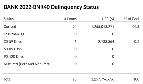 BANK 2022-BNK40 has 99.8% of its pool in "Current" status.