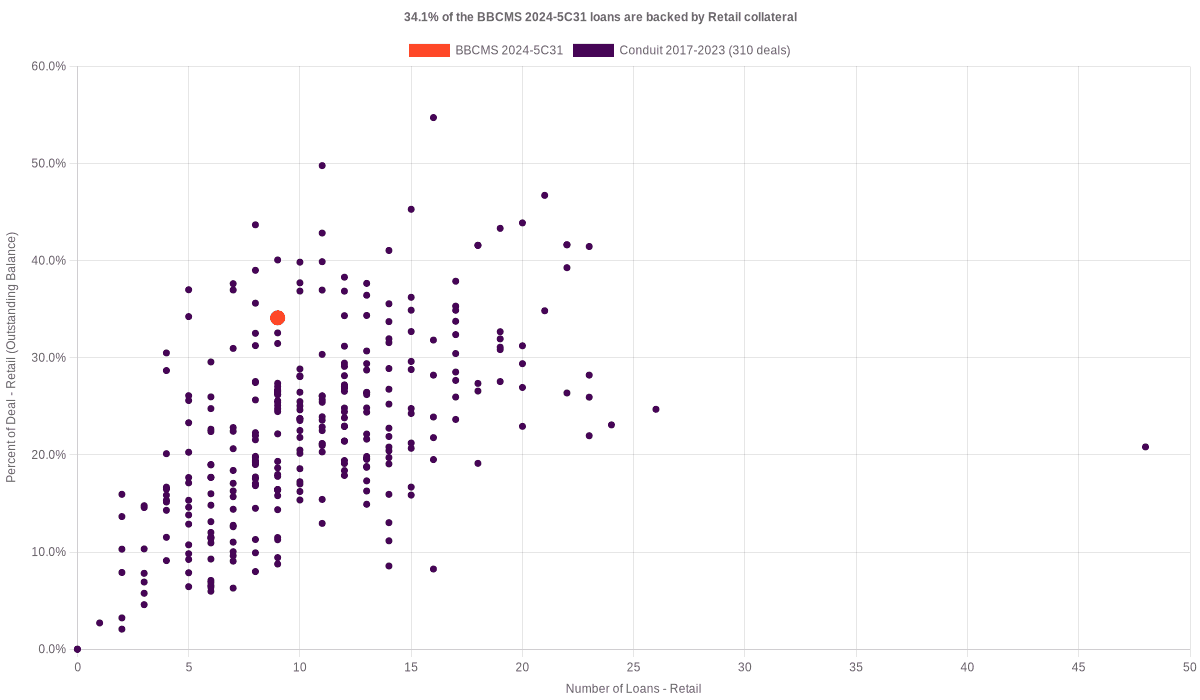 34.1% of the BBCMS 2024-5C31 loans are backed by retail collateral