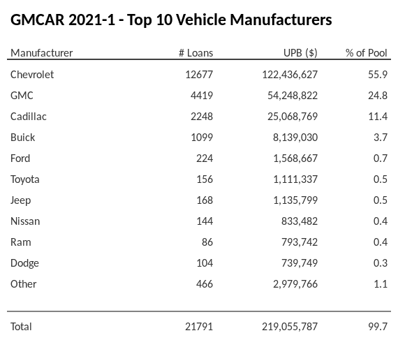 The top 10 vehicle manufacturers in the collateral pool for GMCAR 2021-1. GMCAR 2021-1 has 55.9% of its pool in Chevrolet automobiles.