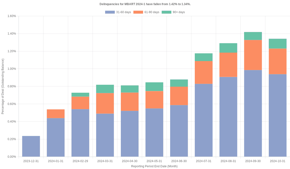 Delinquencies for Mercedes-Benz 2024-1 remain at 1.34%.