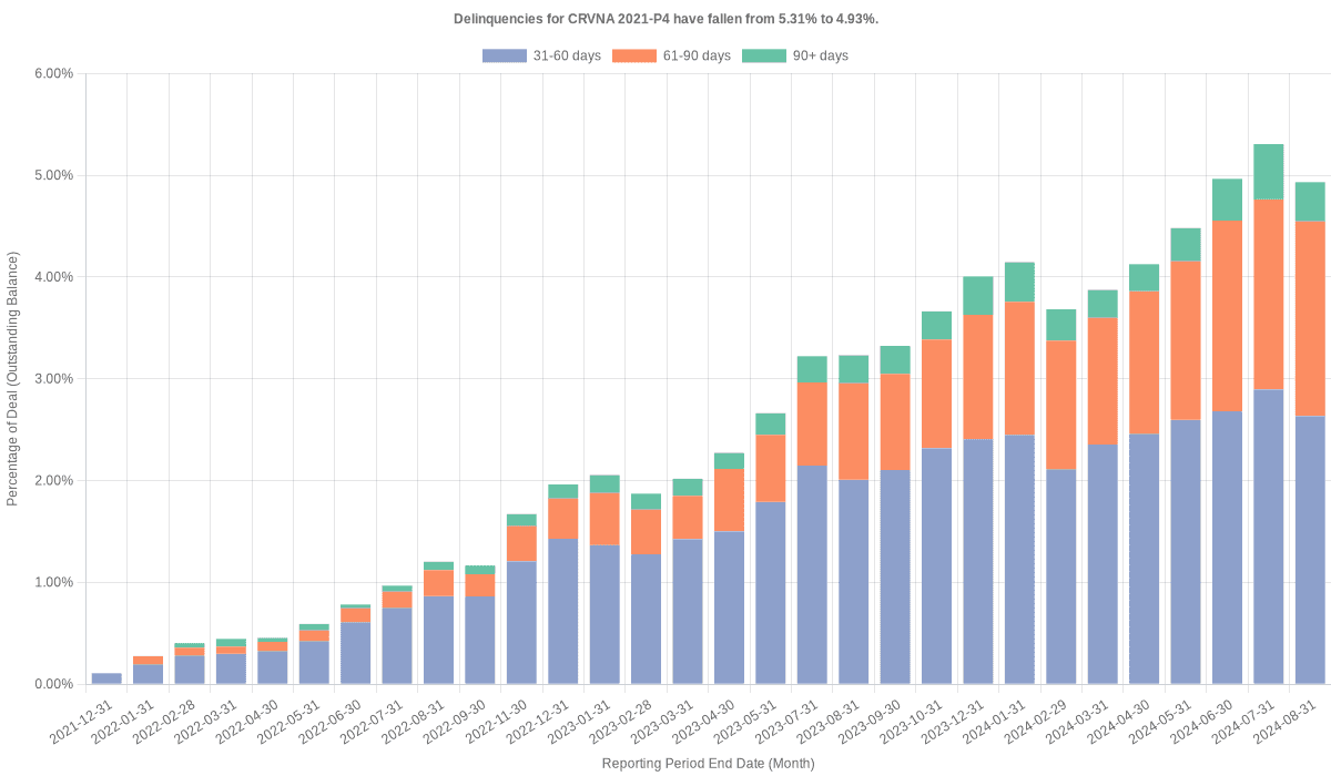 Delinquencies for Carvana 2021-P4 have risen from 4.93% to 5.18%.