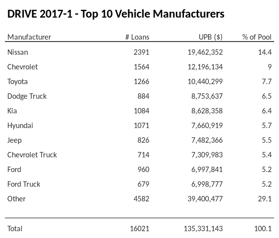 The top 10 vehicle manufacturers in the collateral pool for DRIVE 2017-1. DRIVE 2017-1 has 14.4% of its pool in Nissan automobiles.