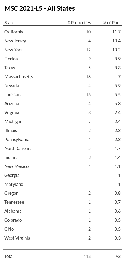 MSC 2021-L5 has 11.7% of its pool located in the state of California.