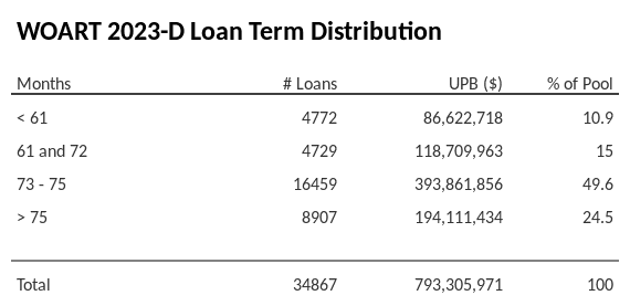 WOART 2023-D has 49.6% of its pool with a loan term between 73 - 75 months.