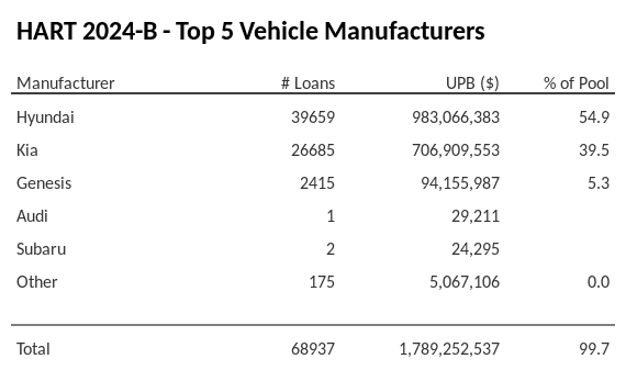 The top 5 vehicle manufacturers in the collateral pool for HART 2024-B. HART 2024-B has 54.9% of its pool in Hyundai automobiles.