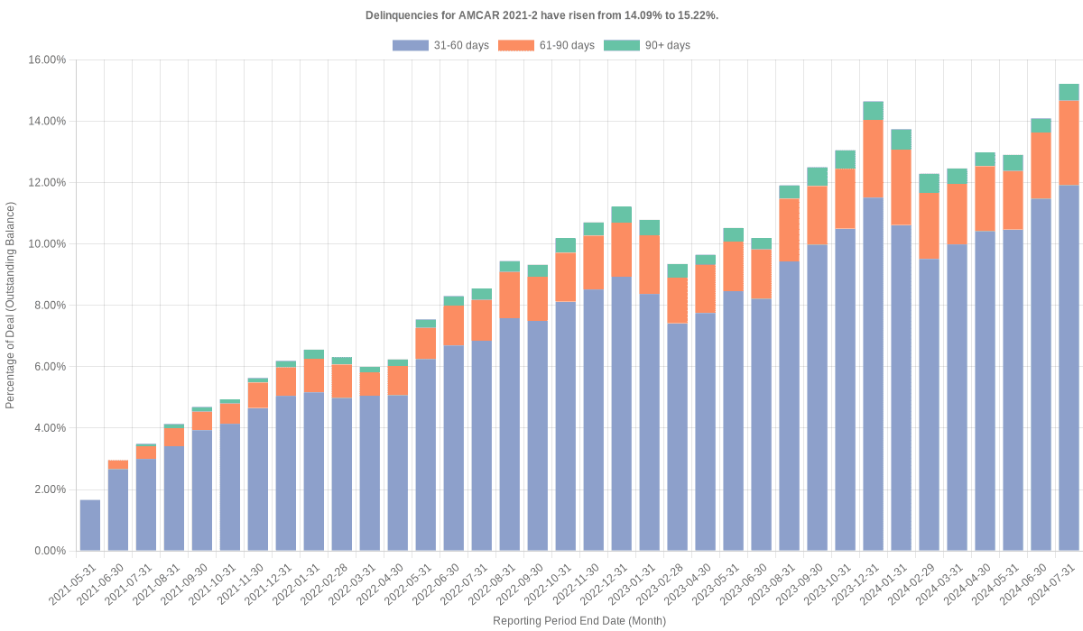 Delinquencies for AmeriCredit 2021-2 have risen from 14.09% to 15.22%.