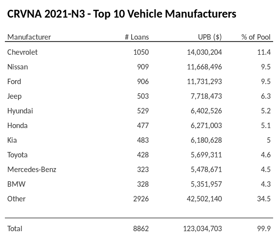 The top 10 vehicle manufacturers in the collateral pool for CRVNA 2021-N3. CRVNA 2021-N3 has 11.4% of its pool in Chevrolet automobiles.