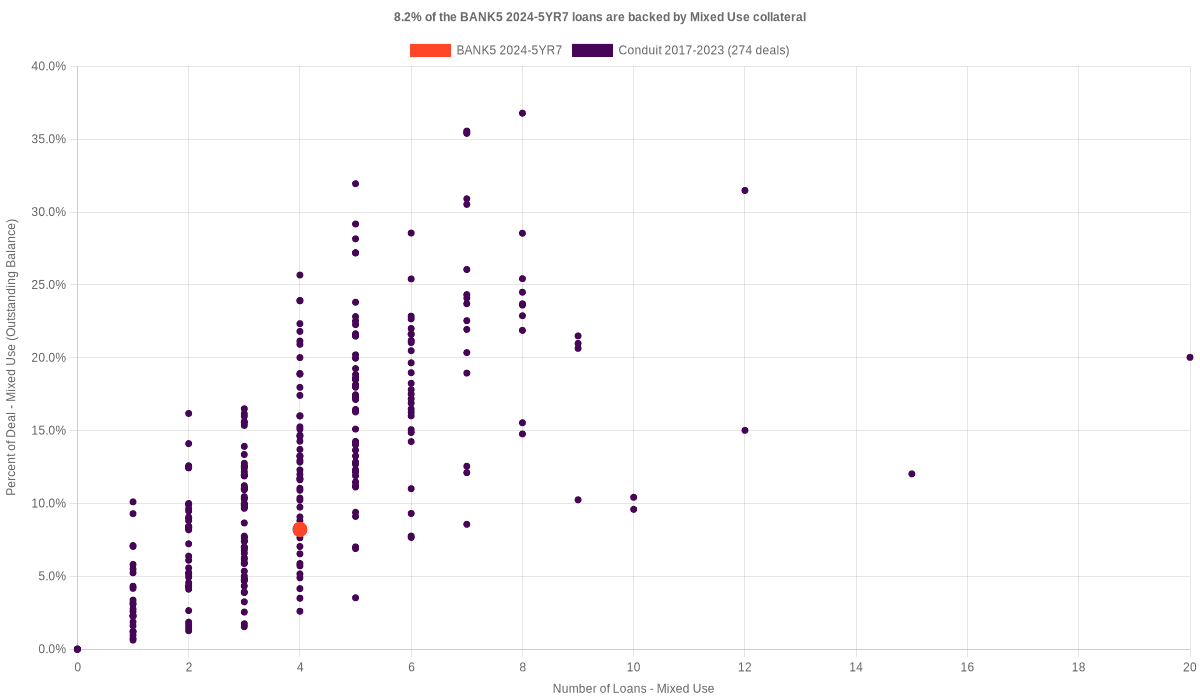 8.2% of the BANK5 2024-5YR7 loans are backed by mixed use collateral