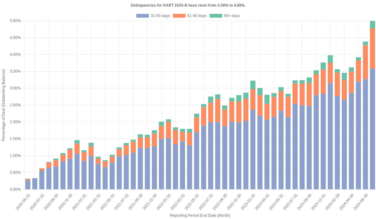 Delinquencies for Hyundai 2020-B have risen from 4.38% to 4.99%.