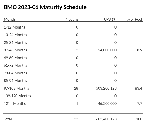 BMO 2023-C6 has 83.4% of its pool maturing in 97-108 Months.