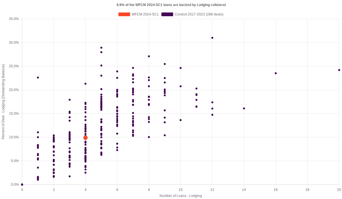 10.6% of the WFCM 2024-5C1 loans are backed by lodging collateral