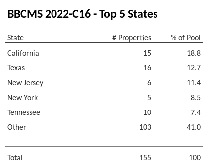 The top 5 states where collateral for BBCMS 2022-C16 reside. BBCMS 2022-C16 has 18.8% of its pool located in the state of California.