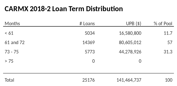 CARMX 2018-2 has 57% of its pool with a loan term 61 and 72 months.