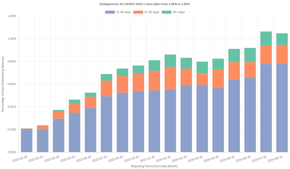 Delinquencies for Honda 2023-1  have risen from 1.05% to 1.14%.