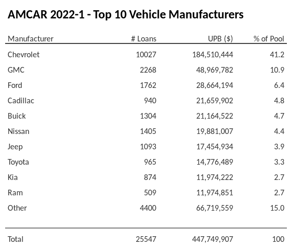 The top 10 vehicle manufacturers in the collateral pool for AMCAR 2022-1. AMCAR 2022-1 has 41.2% of its pool in Chevrolet automobiles.