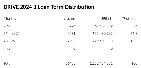 DRIVE 2024-1 has 76.2% of its pool with a loan term 61 and 72 months.