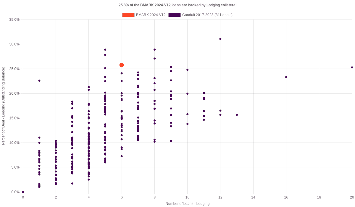 25.8% of the BMARK 2024-V12 loans are backed by lodging collateral