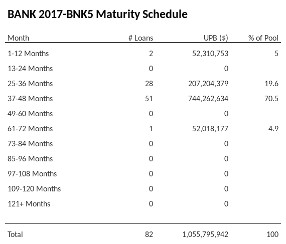 BANK 2017-BNK5 has 70.5% of its pool maturing in 37-48 Months.