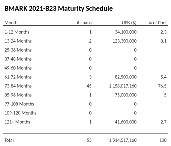 BMARK 2021-B23 has 76.5% of its pool maturing in 73-84 Months.