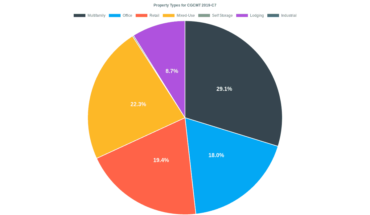 18.0% of the CGCMT 2019-C7 loans are backed by office collateral.